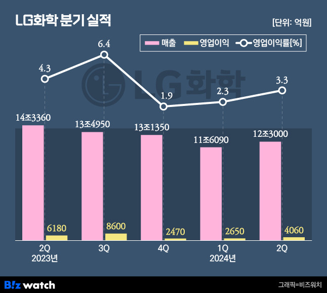 LG화학 분기 실적./그래픽=비즈워치