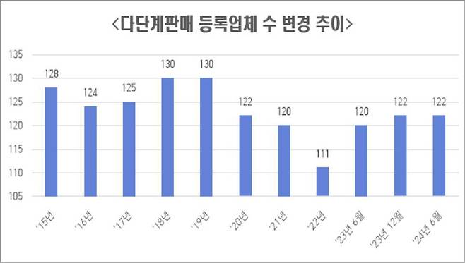 2024년 2분기 다단계판매업자 등록업체 수(공정거래위원회 제공). 2024.7.26/뉴스1