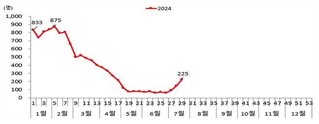 2024년 주별 코로나19 입원환자 발생 추이. (질병관리청 제공)