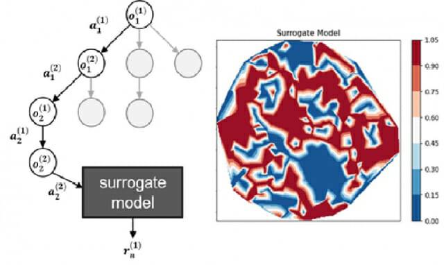 데체모델 기반 MCTS 동작 개념도.