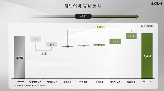 기아 2분기 영업이익 증감 분석. ⓒ기아