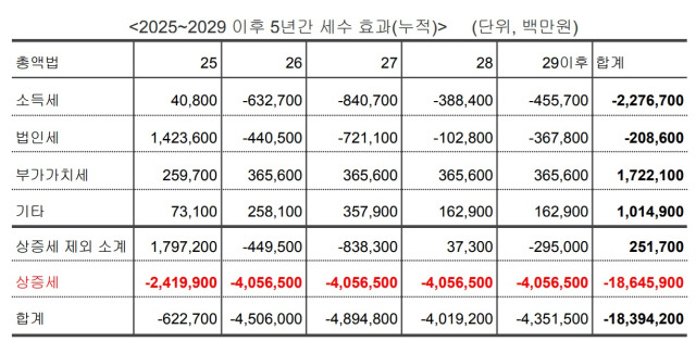 ▲25일 나라살림연구소가 정부의 이번 세제개편안을 분석한 결과 향후 5년간 발생할 총 감세 규모는 18조4000억 원가량이며 그 대부분은 초고소득층에 집중될 것이라고 주장했다. ⓒ나라살림연구소