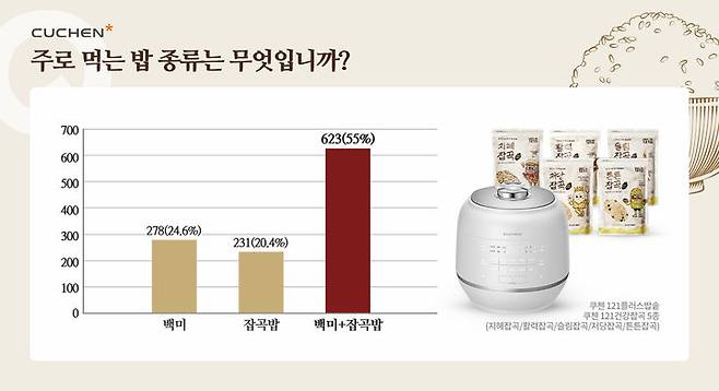 [서울=뉴시스] 2060세대 소비자가 주로 먹는 밥 종류. 2024.07.27. (사진=쿠첸 제공) *재판매 및 DB 금지