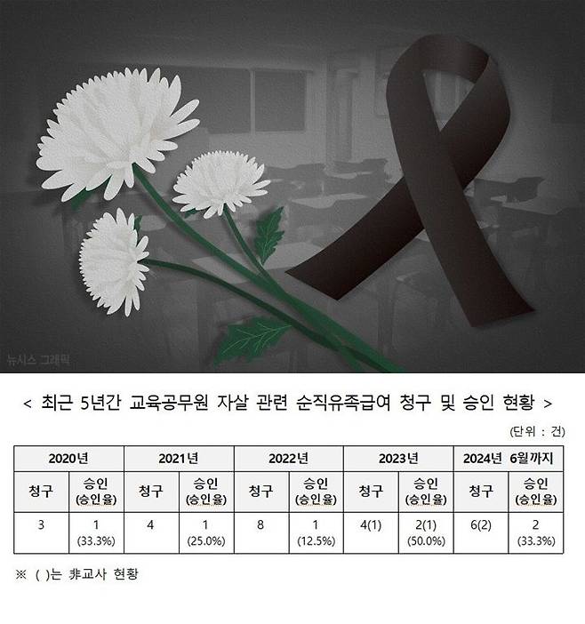 [서울=뉴시스] 27일 국회 교육위원회 소속 강경숙 조국혁신당 의원이 인사혁신처로부터 제출받은 자료에 따르면 최근 5년간(2020년~2024년6월) 자살로 사망한 교육공무원의 순직 청구 건은 총 25건이다. 승인 건은 7건으로, 비율로는 28% 수준이다. (그래프=강경숙 의원실 제공) 2024.07.26. *재판매 및 DB 금지