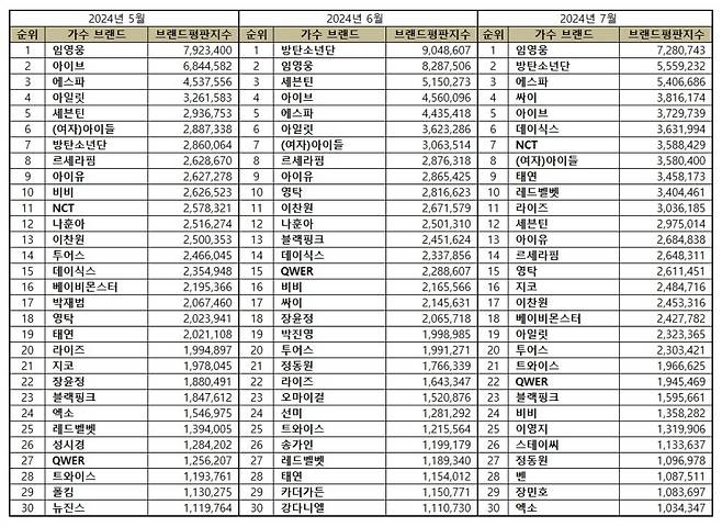 임영웅, 7월 가수 브랜드평판 1위 "영웅시대와 함께 선한 영향력"