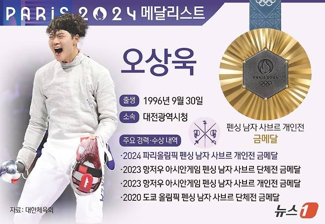 오상욱은 28일(한국시각) 프랑스 파리의 그랑팔레에서 열린 2024년 파리올림픽 펜싱 남자 사브르 개인전 결승에서 세계랭킹 14위 파레스 페르자니(튀니지)를 15-11로 제압해 금메달을 차지했다. 2019년 세계선수권과 아시아선수권, 지난해 항저우 아시안게임 개인전을 제패했던 오상욱은, 올림픽 금메달을 수확해 개인전 그랜드슬램을 달성 했다. 사진 = 연합뉴스