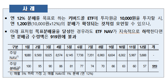 커버드콜 ETF 목표 분배율이 확정된 분배율이 아님을 나타내는 사례 /사진=금융감독원