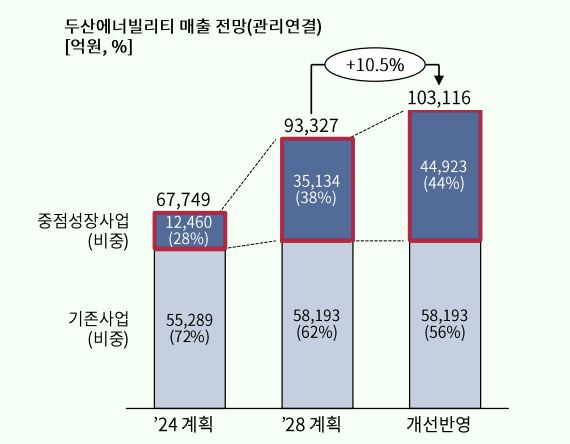 두산에너빌리티 매출 전망 [두산에너빌리티 제공]