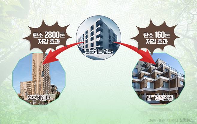 콘크리트 1㎥를 목재 1㎥로 대체하면, 약 1톤의 CO2가 저감된다. 오스트리아의 호호빈은 탄소 2800톤을, 국내 한그린목조관은 탄소 160톤을 저감했다.