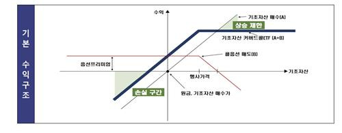 커버드콜 ETF 수익구조  [금감원 제공. 재판매 및 DB 금지]