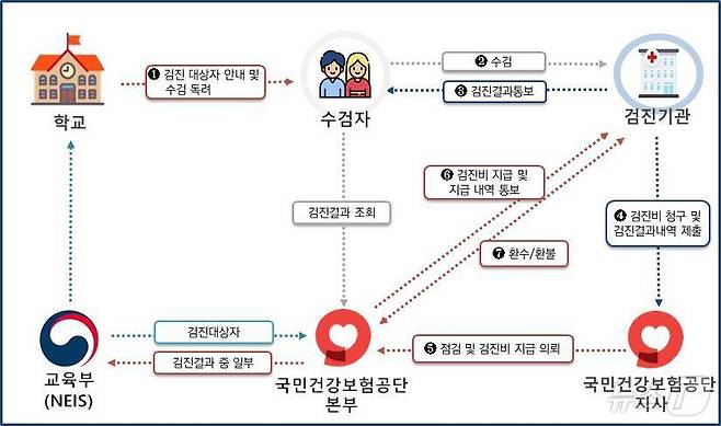 학생건강검진 업무 프로세스(국민건강보험공단 제공)