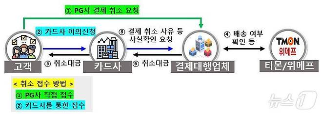 티몬·위메프 카드결제 취소 관련 주요 접수 방법. 접수방법은 PG사별로 상이할 수 있다.(금감원 제공)