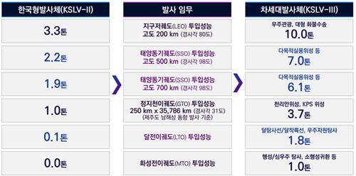 제4차 우주개발진흥계획에 포함된 차세대발사체의 성능과 단별 구성. 기존의 한국형발사체(누리호)보다 성능을 높여서 달과 화성 등 심우주 임무를 가능하게 하는 것이 목표다./과학기술정보통신부