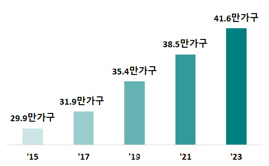 다문화 가구 규모 ⓒ통계청