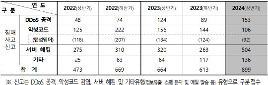 연도별 KISA에 접수된 사이버침해사고 신고 건수. 과기정통부 제공