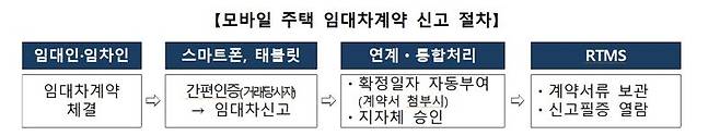 스마트폰 주택 임대차 계약 신고 가능해진다