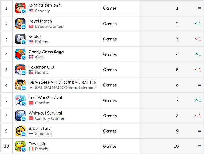 미국 앱스토어 순위(자료 출처-data.ai)