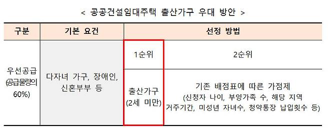 건설형 공공임대주택 출산가구 우대 방안. 기본요건을 갖췄다면 가점과 무관하게 출산가구가 1순위로 선정된다. 국토교통부 제공