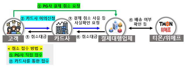 티몬과 위메프 카드결제 취소 과정. 금융감독원 제공