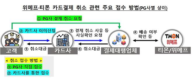 위메프, 티몬 카드결제 취소 관련 주요 접수 방법./사진=금융감독원