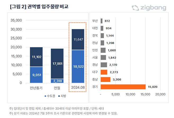 8월 권역별 입주물량/사진=직방