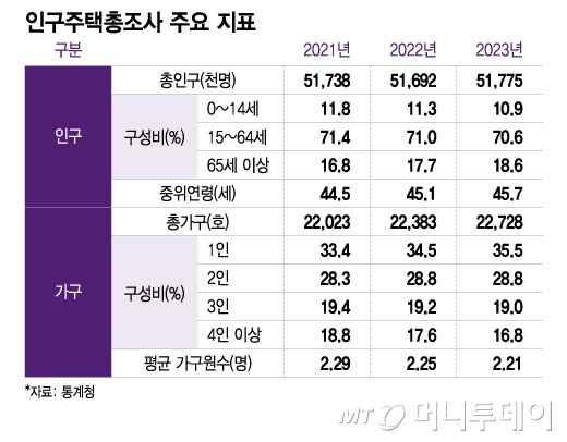 인구주택총조사 주요 지표/그래픽=이지혜