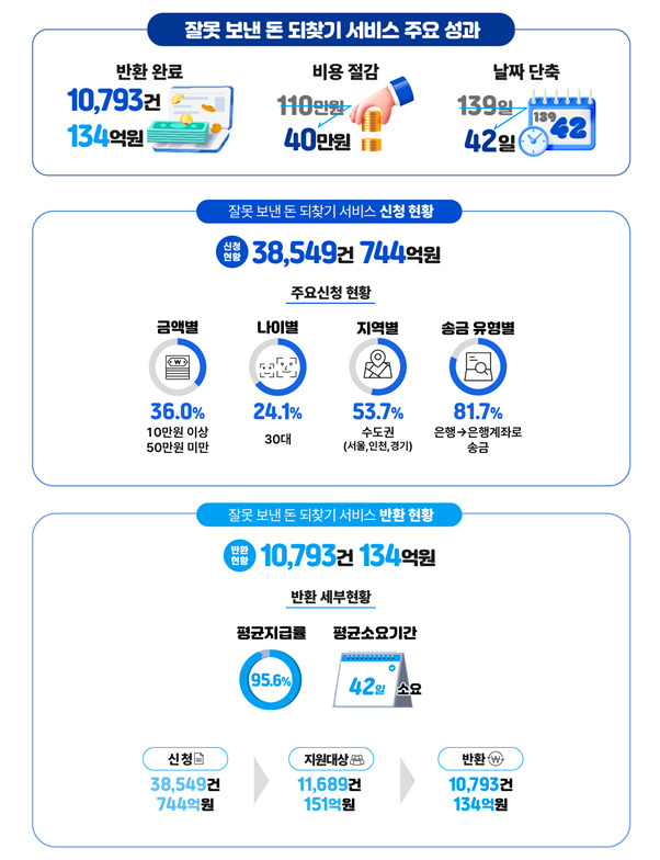 착오송금 제도 실적/자료=예보