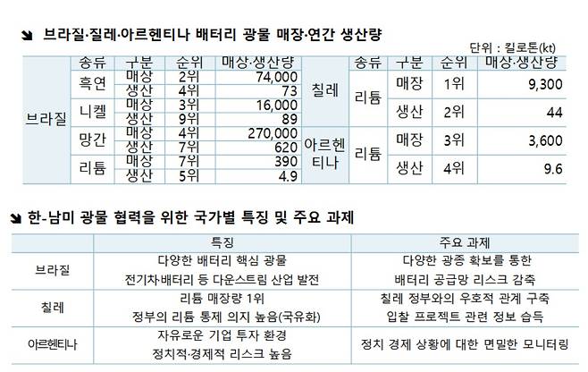 브라질, 칠레, 아르헨티나 남미 3국 배터리 광물 매장 및 연간 생산량 표(위)와 한-남미 광물 협력을 위한 국가별 특징 및 주요 과제 표. [한국무역협회 제공]