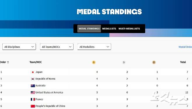 대한민국이 올림픽 1위라니. 노컷뉴스