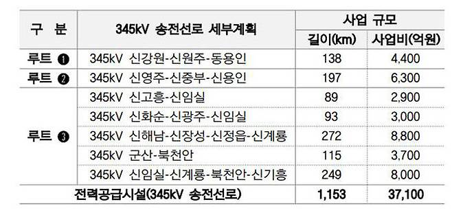 용인 반도체 클러스터 전력공급 사업 계획