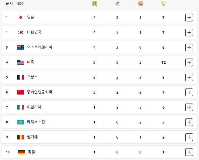 2024 파리 올림픽 메달 집계(2024년 7월 29일 오후 6시 현재). 사진=2024 파리 올림픽 홈페이지