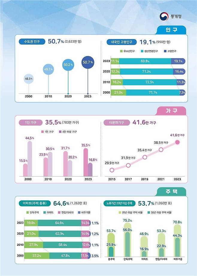 [통계청 제공. 재판매 및 DB 금지]