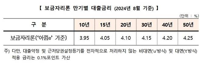 보금자리론 금리 [한국주택금융공사 제공. 재판매 및 DB 금지]