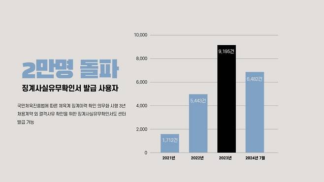 [스포츠윤리센터 제공. 재배포 및 DB금지]