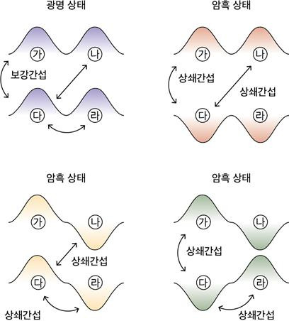 고체 물질 속 전자 파동의 광명 상태와 암흑 상태 [김근수 교수 제공. 재판매 및 DB 금지]