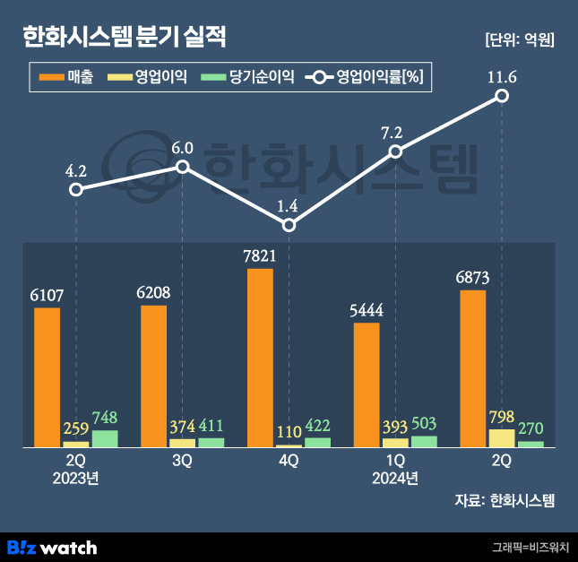 한화시스템 2분기 실적./그래픽=비즈워치.