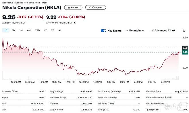 니콜라 일일 주가추이 - 야후 파이낸스 갈무리