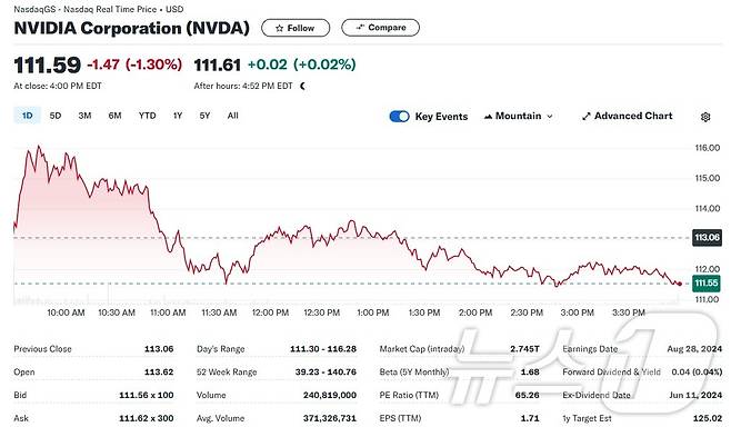 엔비디아 일일 주가추이 - 야후 파이낸스 갈무리