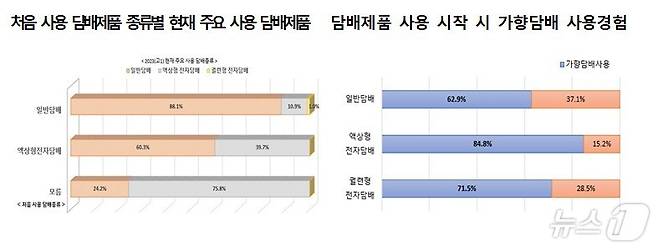 처음 사용 담배제품별 현재 주용 사용 담배제품 및 담배제품 사용 시 가향담배 사용 경험(질병관리청 제공)