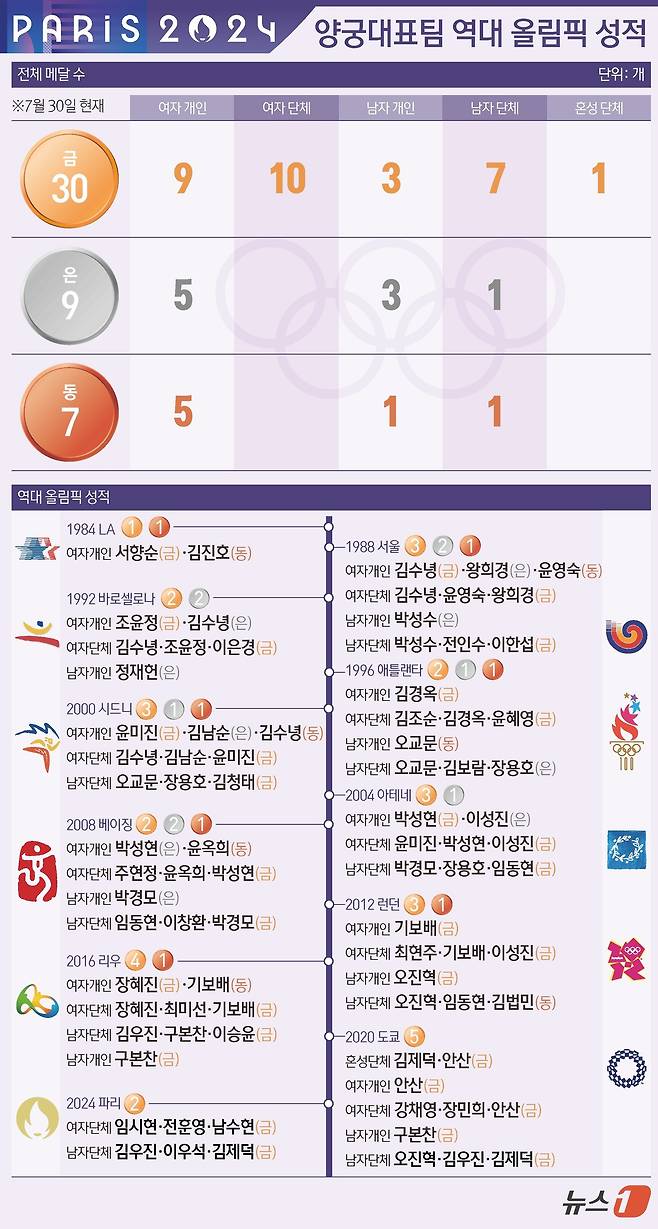 김우진, 김제덕, 이우석으로 이뤄진 한국은 30일(한국시간) 프랑스 파리 레쟁발리드에서 열린 2024 파리 올림픽 양궁 남자 단체전 결승에서 프랑스를 세트 점수 5-1로 꺾었다. 이로써 한국 양궁 대표팀이 획득한 메달 수는 금메달 30개, 은메달 9개 동메달 7개를 기록하게 됐다. ⓒ News1 김지영 디자이너