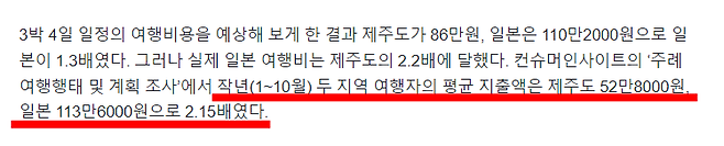 image.png 포텐갔던 일본이 제주도보다 여행비 2.2배 많다는 기사 저격한다!!!