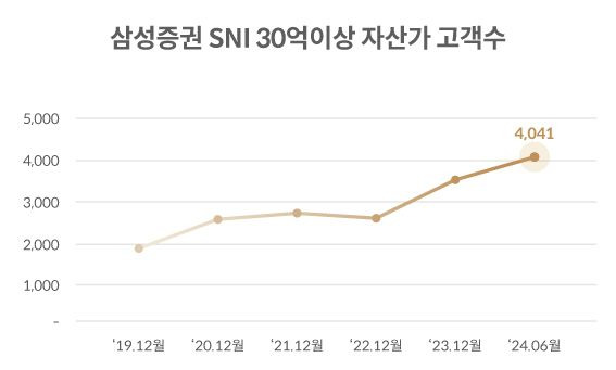 삼성증권이 업계 최초로 30억원 이상 자산가 고객 4000명을 돌파했다. 삼성증권 제공