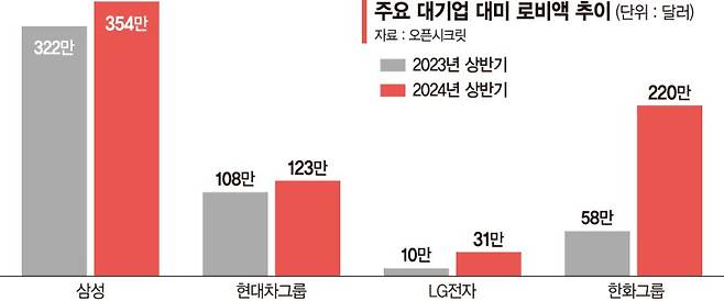 불확실성 커진 칩스법·IRA… 대기업 ‘美 로비액’