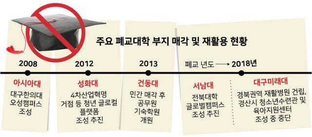 주요 폐교대학 부지 매각 및 재활용 현황. 그래픽=강준구 기자