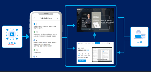 < 로폼(LawForm) 생성형 AI 기반의 국민 법률문서 작성 지원 서비스 개요도 / 로폼 제공 >