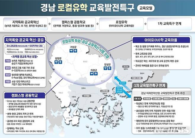 [창원=뉴시스]경남 로컬유학 교육발전특구 모델.(자료=경남도 제공)