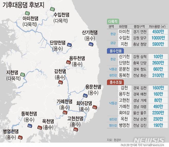 [서울=뉴시스] 환경부가 신규 댐 후보지 14곳을 공개했다. 정부가 앞세우는 댐 건설 필요성은 기후변화에 따른 홍수, 가뭄 피해와 물 수요 증가다. 국가 주도로 댐이 건설되는 것은 2010년 경북 영천에 보현산 다목적댐이 지어진 이후 14년 만이다. (그래픽=안지혜 기자)  hokma@newsis.com