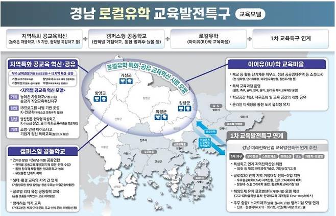 경남형 로컬유학 교육발전특구 [경남도 제공. 재판매 및 DB 금지]