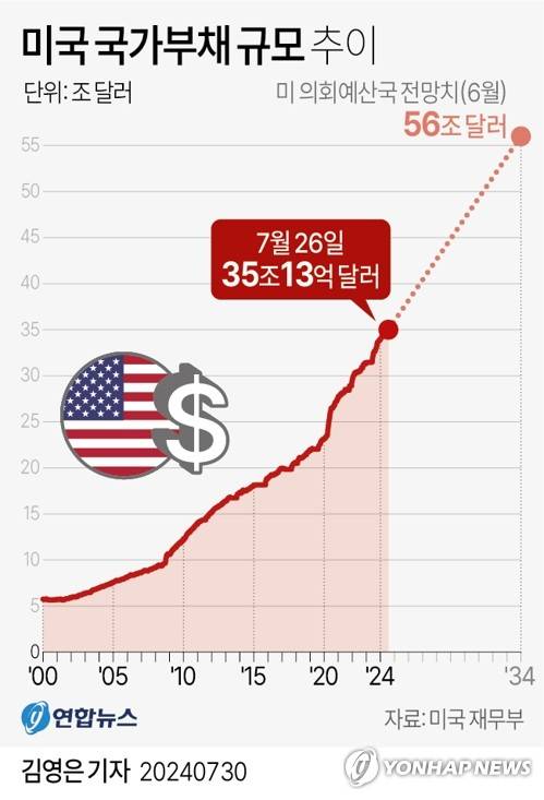 [그래픽] 미국 국가부채 규모 추이 (서울=연합뉴스) 김영은 기자 = 0eun@yna.co.kr
    X(트위터) @yonhap_graphics  페이스북 tuney.kr/LeYN1