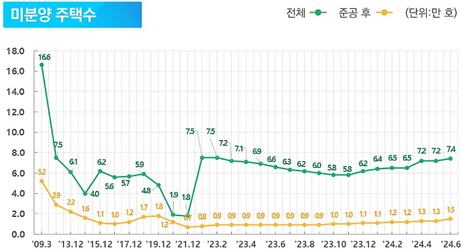 미분양 주택수/자료=국토교통부 제공